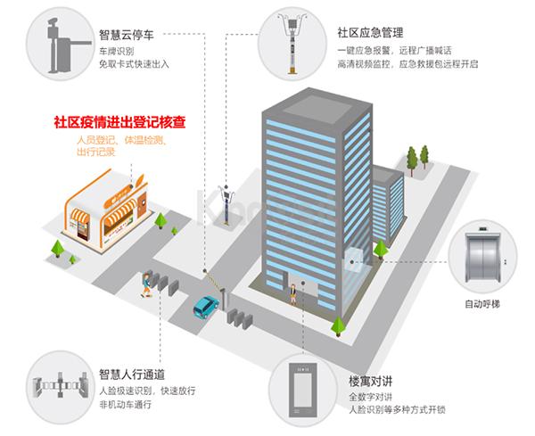 疫情期间出入检查少接触！原来出入口可以这样管
